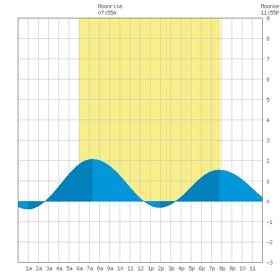 Snow Hill tide chart for Wednesday, April 30, 2025