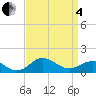 Snow Hill tide chart for Friday, April 4, 2025