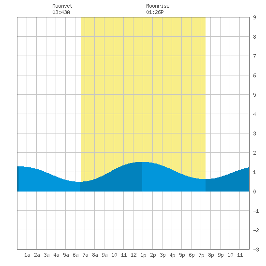 Snow Hill tide chart for Sunday, April 6, 2025
