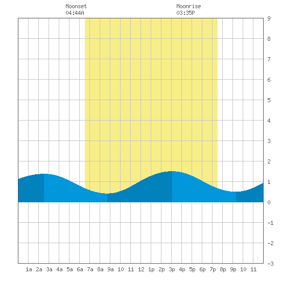 Snow Hill tide chart for Tuesday, April 8, 2025