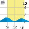 Snow Hill tide chart for Monday, May 12, 2025