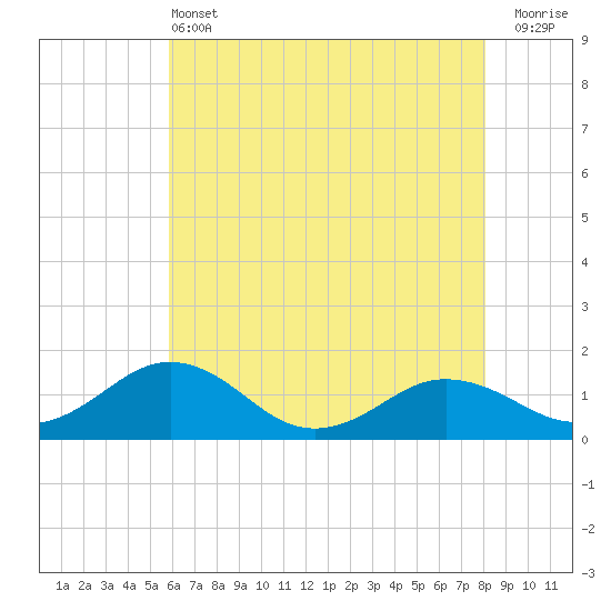 Snow Hill tide chart for Tuesday, May 13, 2025