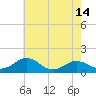 Snow Hill tide chart for Wednesday, May 14, 2025
