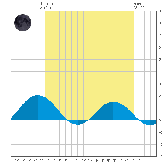 Snow Hill tide chart for Monday, May 26, 2025