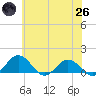 Snow Hill tide chart for Monday, May 26, 2025