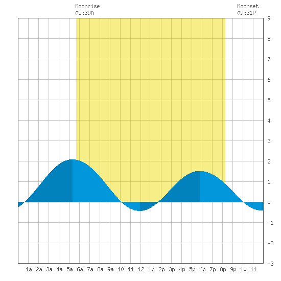 Snow Hill tide chart for Tuesday, May 27, 2025