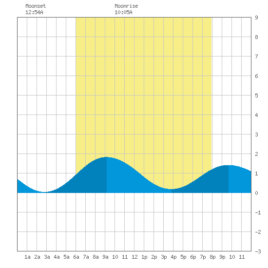 Snow Hill tide chart for Friday, May 2, 2025