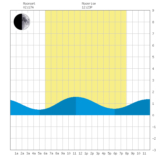 Snow Hill tide chart for Sunday, May 4, 2025