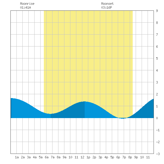 Snow Hill tide chart for Friday, June 20, 2025