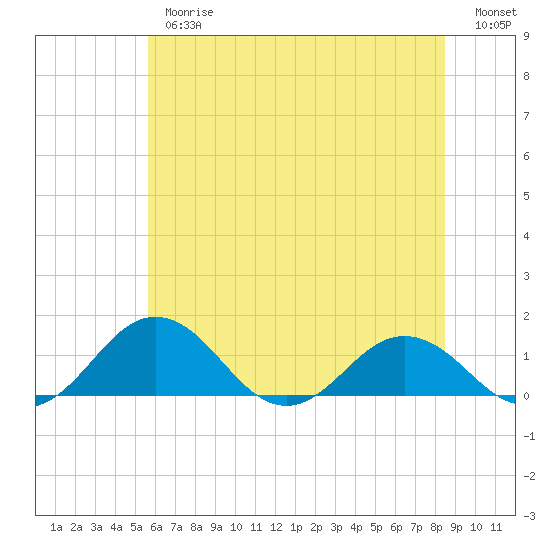 Snow Hill tide chart for Thursday, June 26, 2025