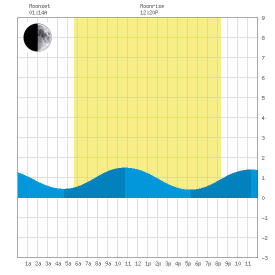 Snow Hill tide chart for Monday, June 2, 2025