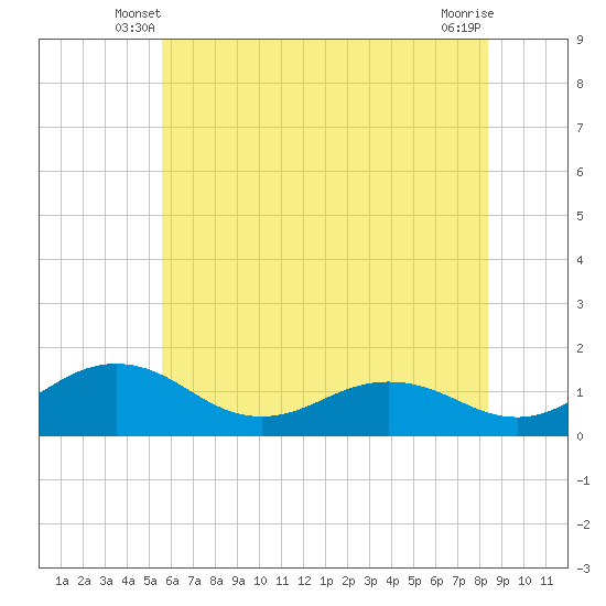 Snow Hill tide chart for Sunday, June 8, 2025