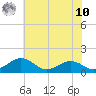 Snow Hill tide chart for Thursday, July 10, 2025