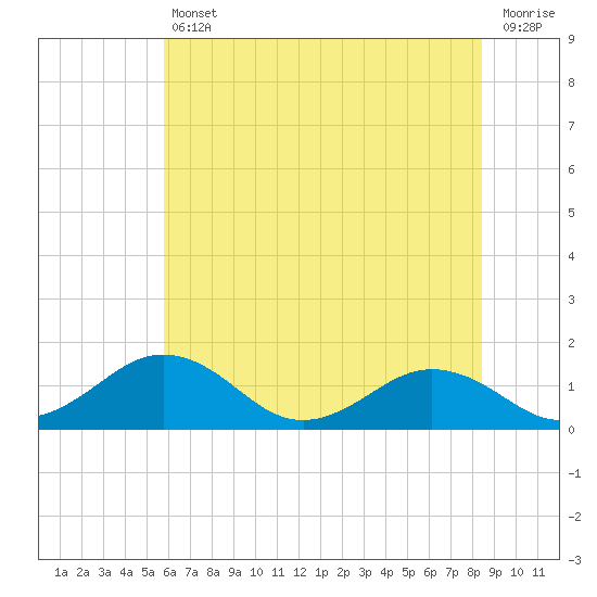 Snow Hill tide chart for Friday, July 11, 2025