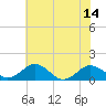 Snow Hill tide chart for Monday, July 14, 2025