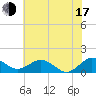 Snow Hill tide chart for Thursday, July 17, 2025