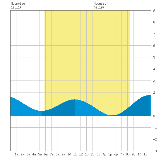 Snow Hill tide chart for Friday, July 18, 2025