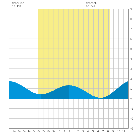 Snow Hill tide chart for Saturday, July 19, 2025