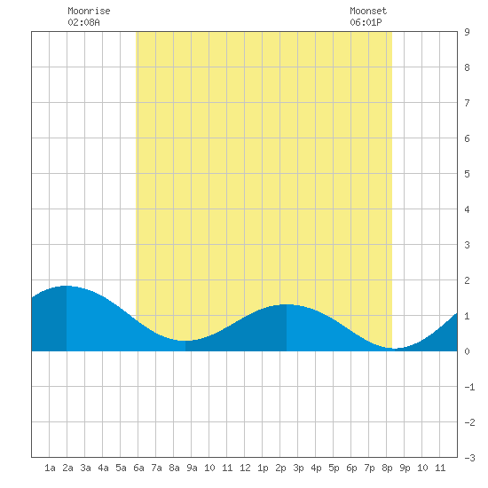 Snow Hill tide chart for Monday, July 21, 2025