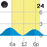 Snow Hill tide chart for Thursday, July 24, 2025
