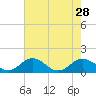 Snow Hill tide chart for Monday, July 28, 2025