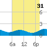 Snow Hill tide chart for Thursday, July 31, 2025