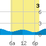 Snow Hill tide chart for Thursday, July 3, 2025
