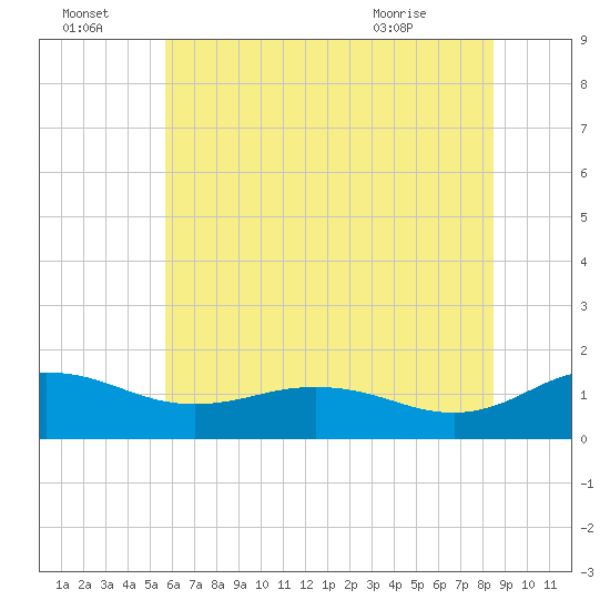 Snow Hill tide chart for Friday, July 4, 2025