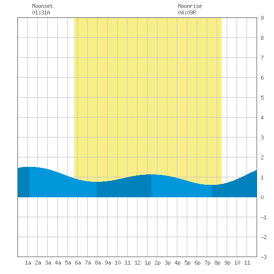 Snow Hill tide chart for Saturday, July 5, 2025