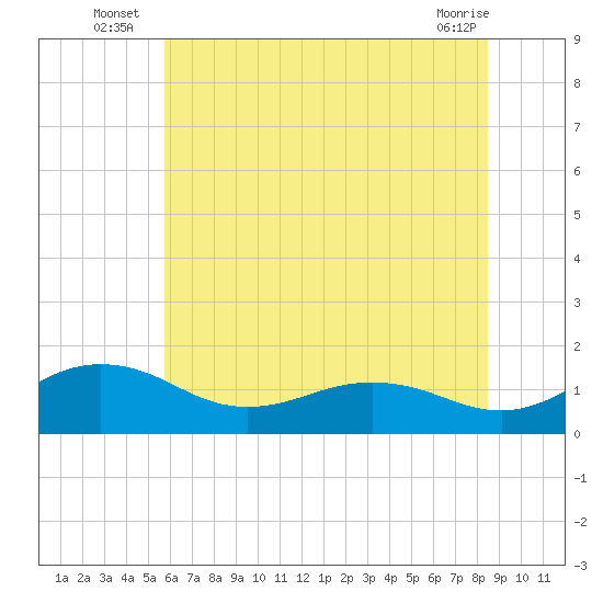 Snow Hill tide chart for Monday, July 7, 2025