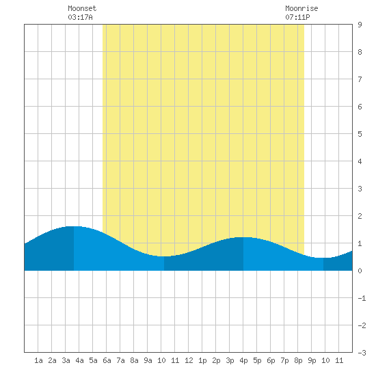Snow Hill tide chart for Tuesday, July 8, 2025
