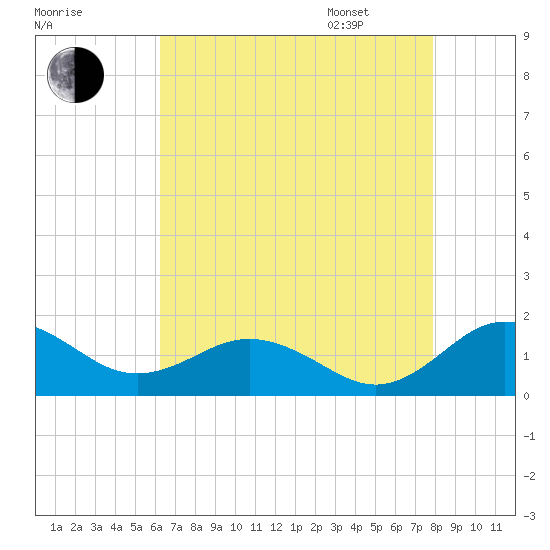 Snow Hill tide chart for Saturday, August 16, 2025