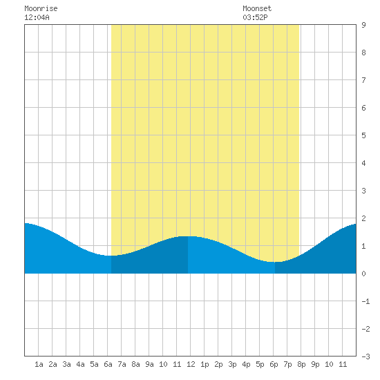 Snow Hill tide chart for Sunday, August 17, 2025