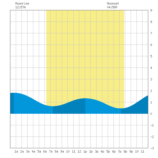 Snow Hill tide chart for Monday, August 18, 2025
