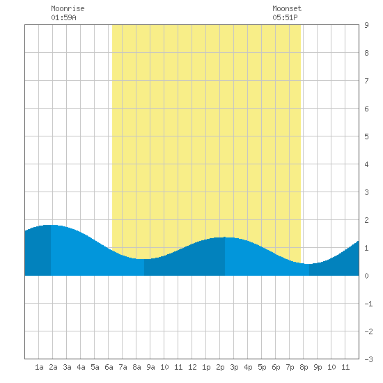 Snow Hill tide chart for Tuesday, August 19, 2025
