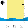 Snow Hill tide chart for Friday, August 1, 2025