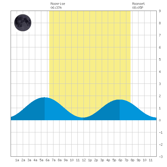 Snow Hill tide chart for Saturday, August 23, 2025