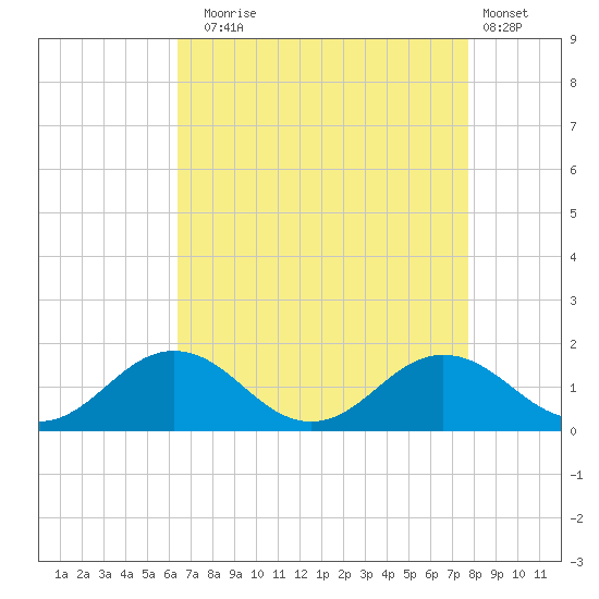 Snow Hill tide chart for Sunday, August 24, 2025