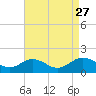 Snow Hill tide chart for Wednesday, August 27, 2025