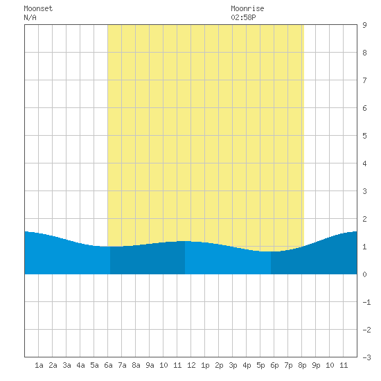 Snow Hill tide chart for Saturday, August 2, 2025
