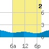 Snow Hill tide chart for Saturday, August 2, 2025