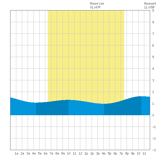 Snow Hill tide chart for Saturday, August 30, 2025