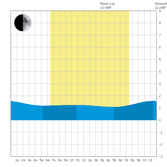 Snow Hill tide chart for Sunday, August 31, 2025