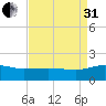 Snow Hill tide chart for Sunday, August 31, 2025