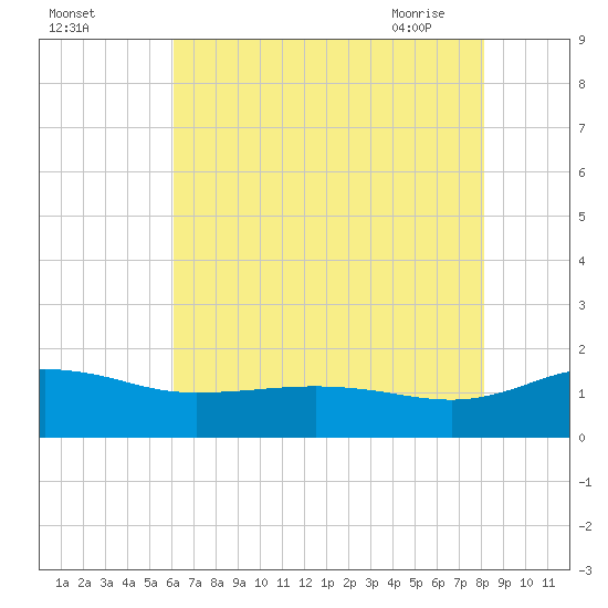 Snow Hill tide chart for Sunday, August 3, 2025