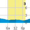Snow Hill tide chart for Sunday, August 3, 2025