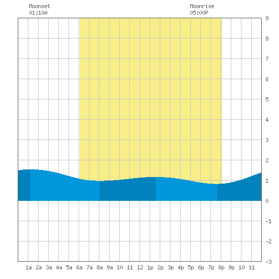 Snow Hill tide chart for Monday, August 4, 2025