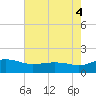 Snow Hill tide chart for Monday, August 4, 2025