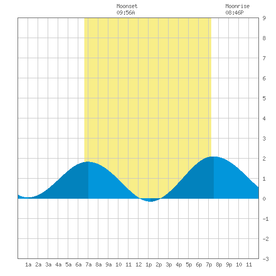 Snow Hill tide chart for Wednesday, September 10, 2025