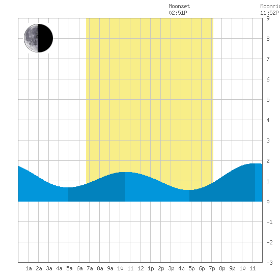 Snow Hill tide chart for Sunday, September 14, 2025